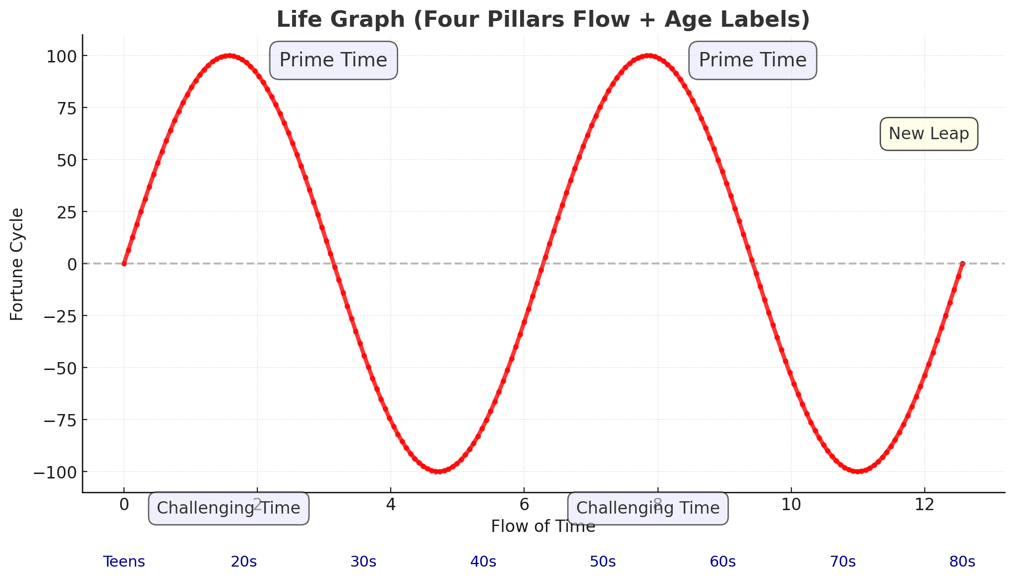 내 인생의 전성기 그래프